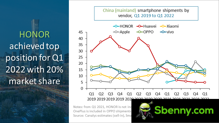 Canalys: Honor was the leading smartphone maker in China in the first quarter of this year