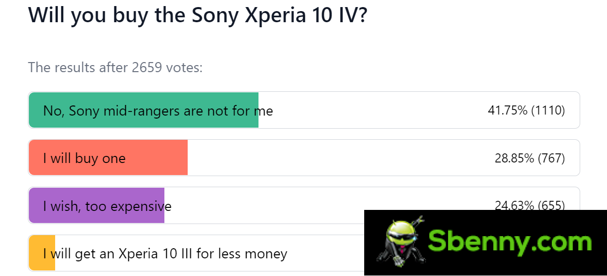 每周投票结果：如果你买得起，索尼 Xperia 1 IV 和 10 IV 就很棒