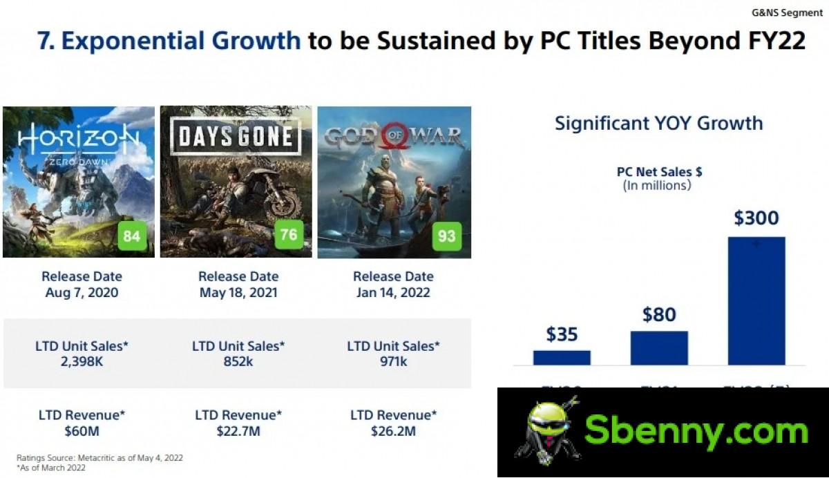 تلتزم شركة Sony بمضاعفة ألعابها المحمولة بحلول عام 2025