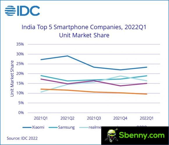 2022年第一季度印度前五名智能手机公司