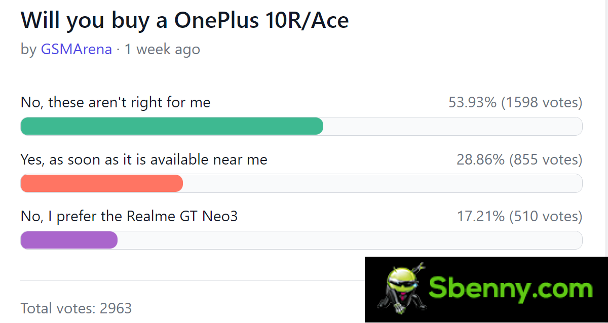 Resultaten van de wekelijkse enquête: Het succes van de OnePlus Ace/10R hangt af van de juiste prijs