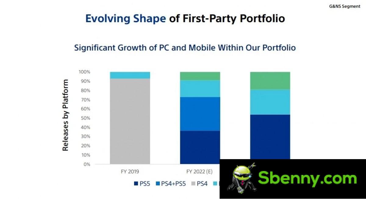 Sony is committed to doubling its mobile games by 2025