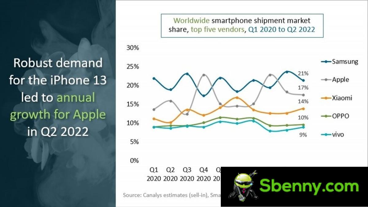 Canalys: Smartphone sales fell 9% in Q2 2022 due to oversupply and rising inflation