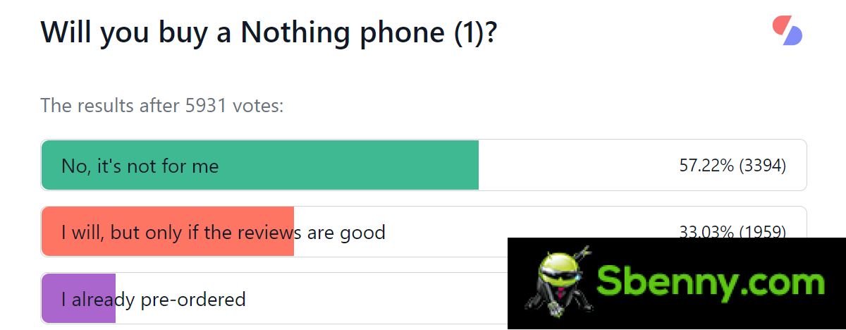 Weekly survey results: No phone (1) stirs up heated debate, but the company needs to prove itself