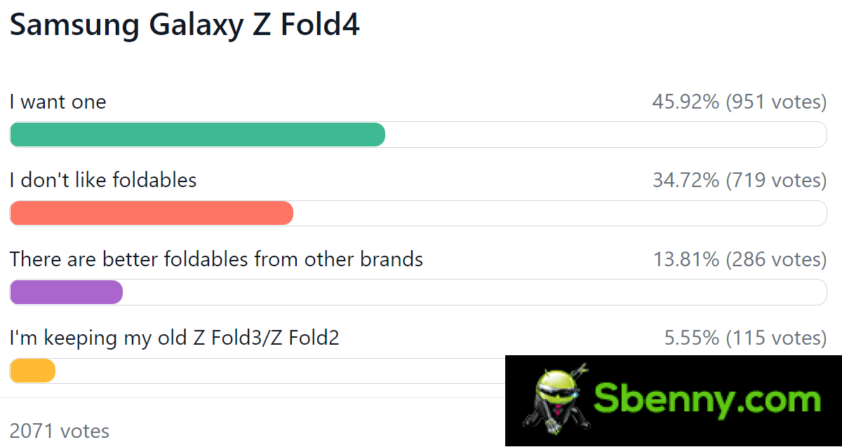 Results of weekly surveys: the foldable Galaxy Z Fold4 and Z Flip4 have many admirers