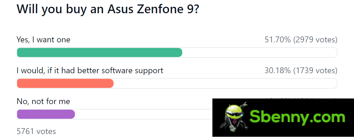 Results of the weekly survey: The tiny Asus Zenfone 9 arouses great enthusiasm
