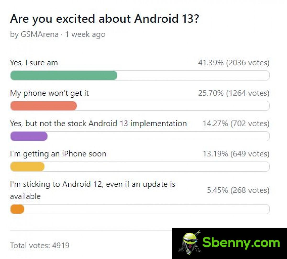 Результаты еженедельного опроса: большинство из вас в восторге от Android 13, пока он установлен на вашем телефоне