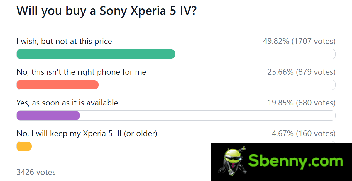 Résultats de l'enquête hebdomadaire : Sony Xperia 5 IV très apprécié, mais hors de prix
