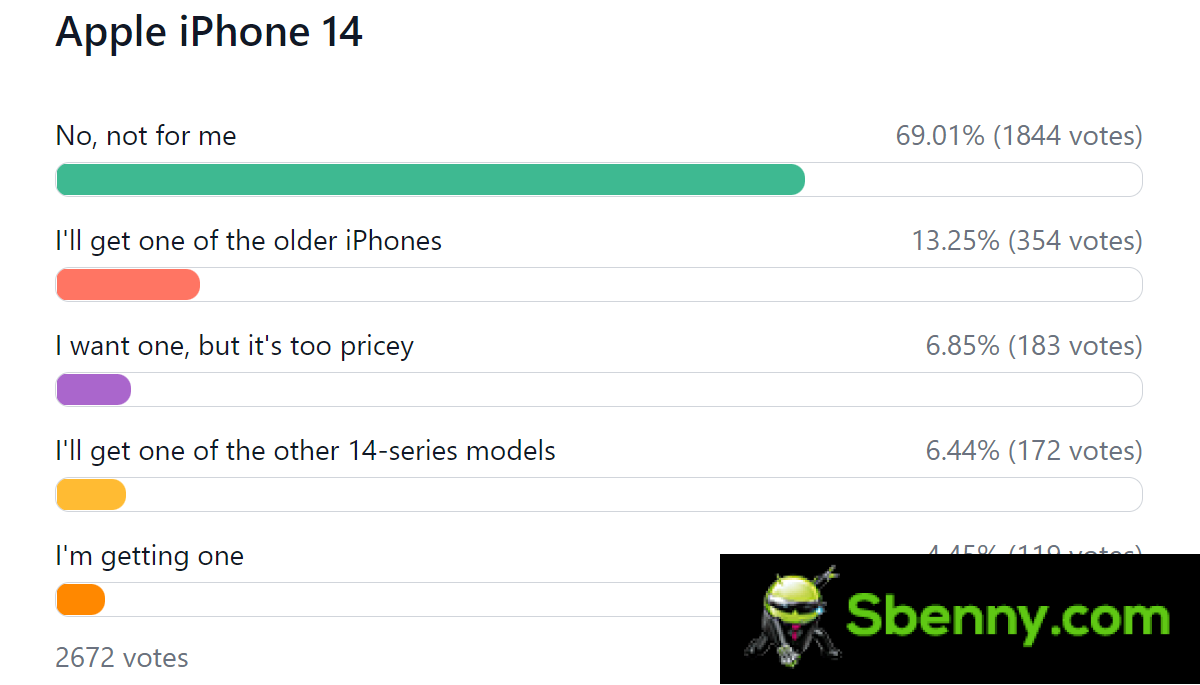 Weekly poll results: the iPhone 14 Pro duo has its fans, the vanilla pair has a cold shoulder