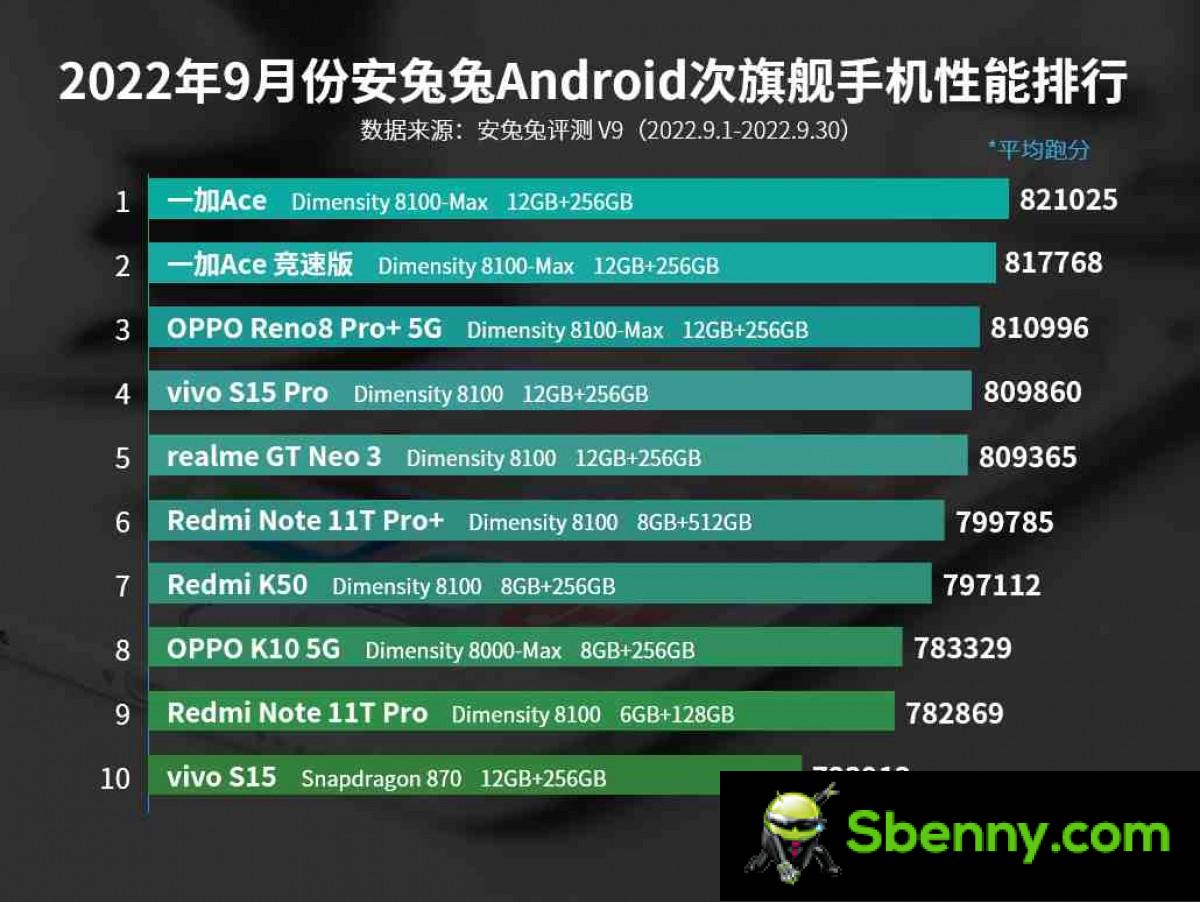 Asus ROG Phone 6D Ultimate ajusta o gráfico de desempenho do AnTuTu para setembro