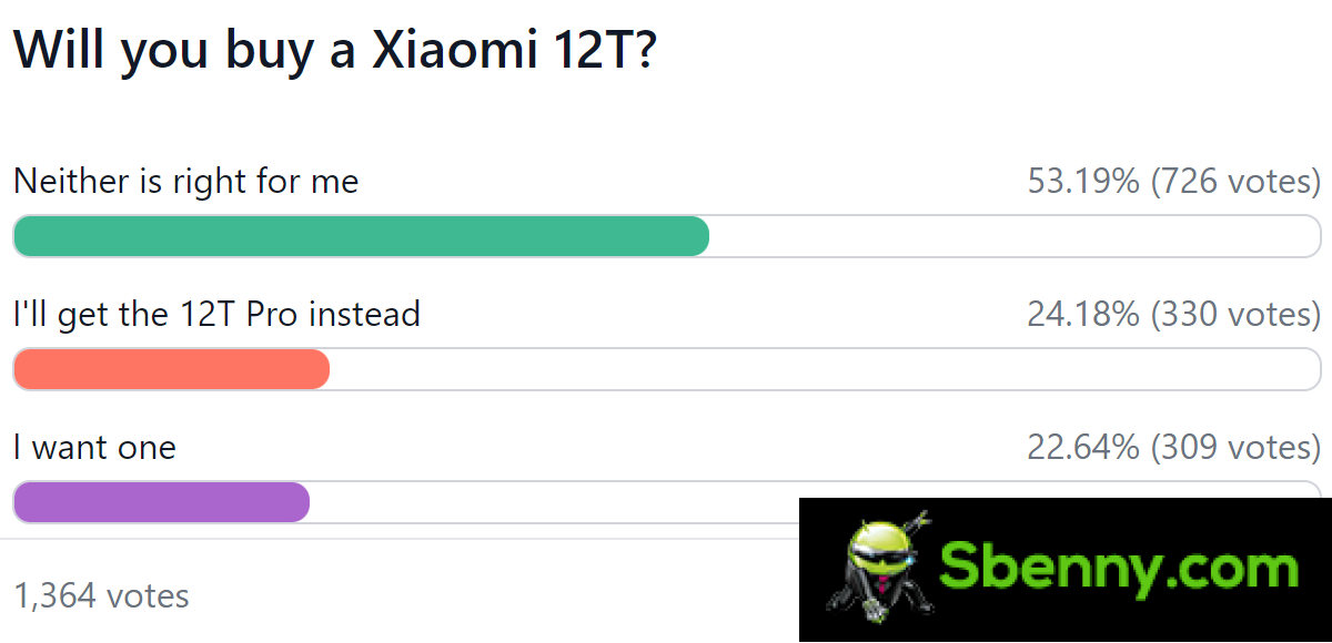 Results of the weekly survey: Xiaomi 12T series divides opinions