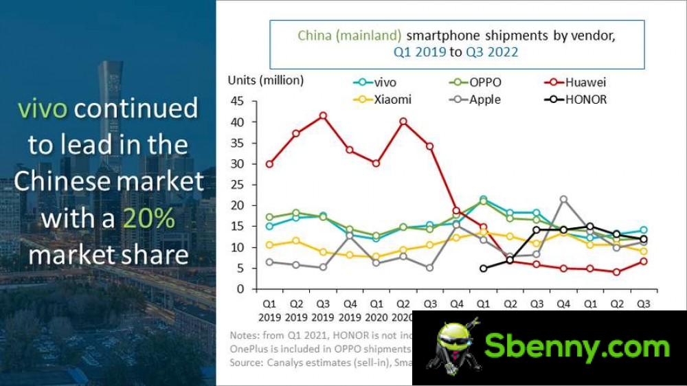 Canalys: vivo overtakes China in the third quarter of 2022, the market decreased by 11% on an annual basis
