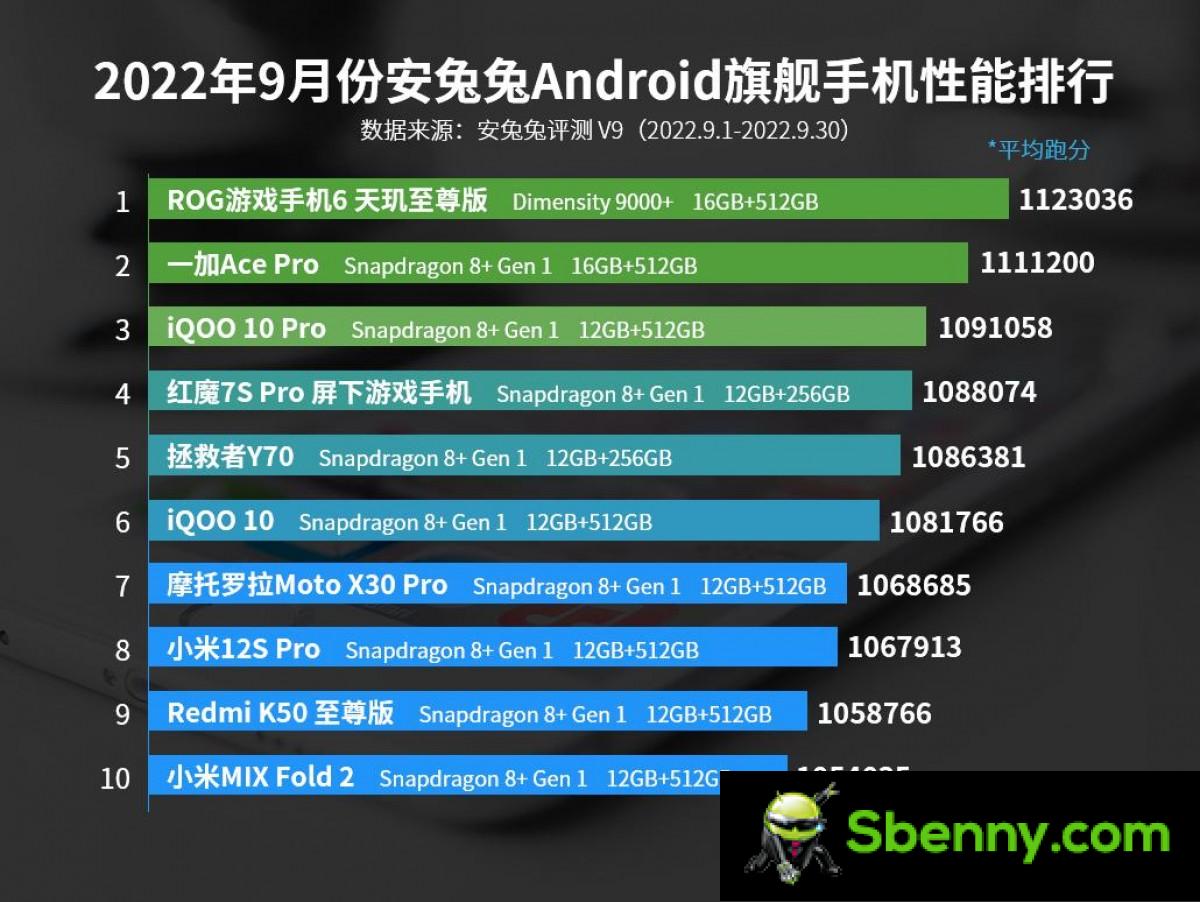 Asus ROG Phone 6D Ultimate adjusts AnTuTu performance chart for September
