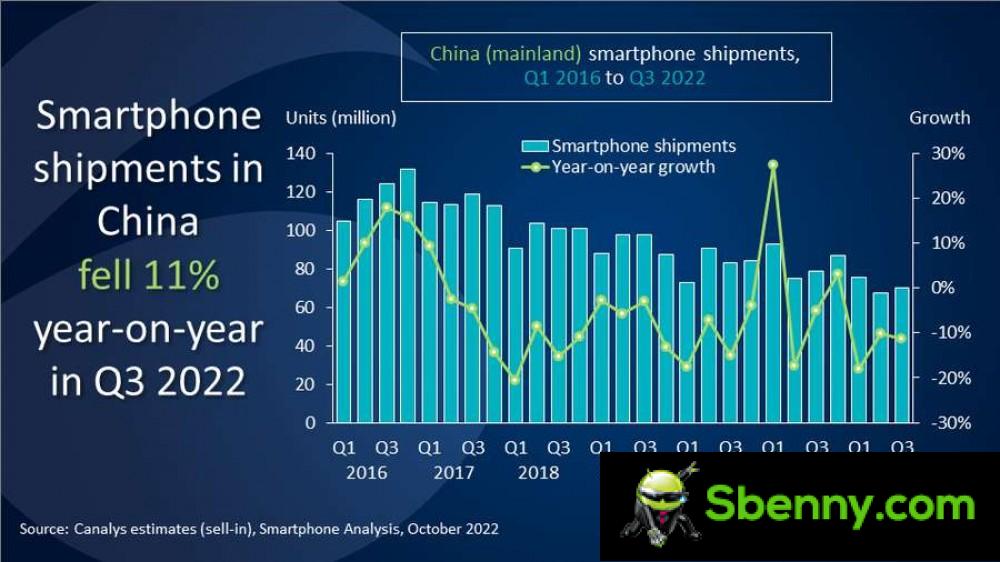 Canalys: vivo overtakes China in the third quarter of 2022, the market decreased by 11% on an annual basis