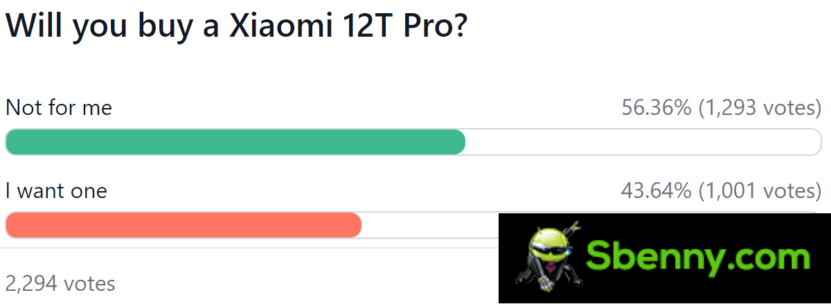 Results of the weekly survey: Xiaomi 12T series divides opinions