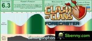Clash of Clans Loot Forecaster: Um site confiável para dados de saque