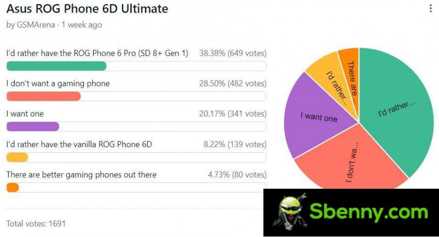 Weekly Poll Results: ROG Phone 6D Ultimate loved less than the Snapdragon model
