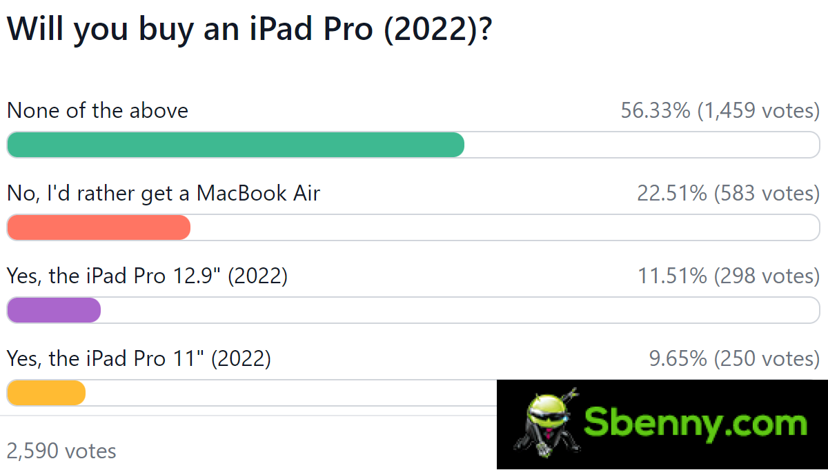 Weekly Survey Results: The 2022 iPads fail to impress