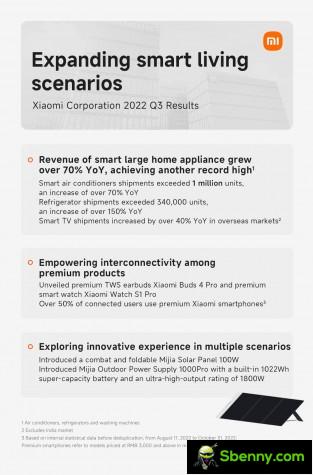 Resultados financeiros do Xiaomi Q3 2022