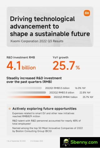 النتائج المالية لـ Xiaomi Q3 2022