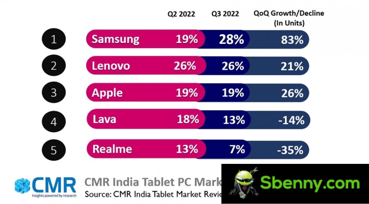 CMR：印度 5G 平板电脑销量增长，三星在 3 年第三季度位居第一
