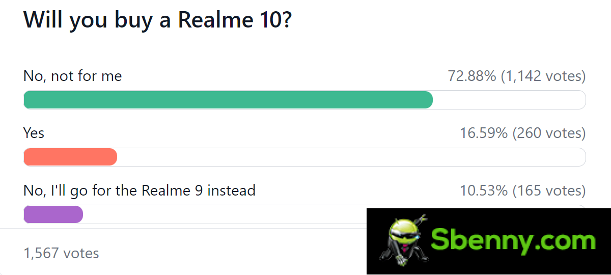 Results of the weekly survey: the Realme 10 fails to impress
