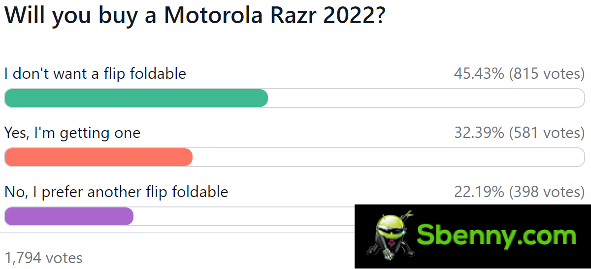 每周投票结果：摩托罗拉 Razr 2022 给翻盖式粉丝留下了深刻印象
