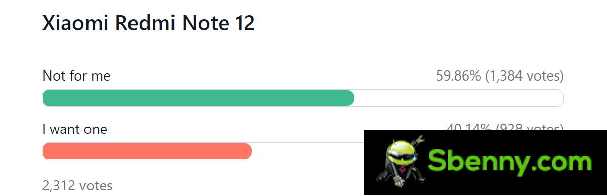 每周投票结果：小米（大部分）在 Redmi Note 12 系列上达到了目标