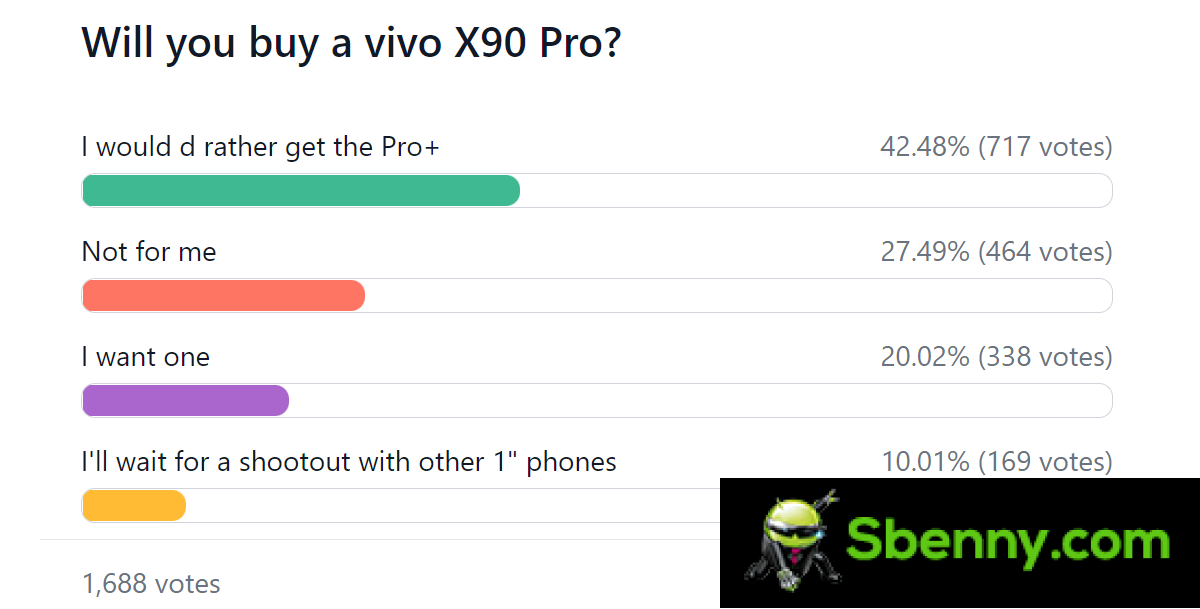 Weekly Survey Results: The vivo X90 Pro+ is showered with love