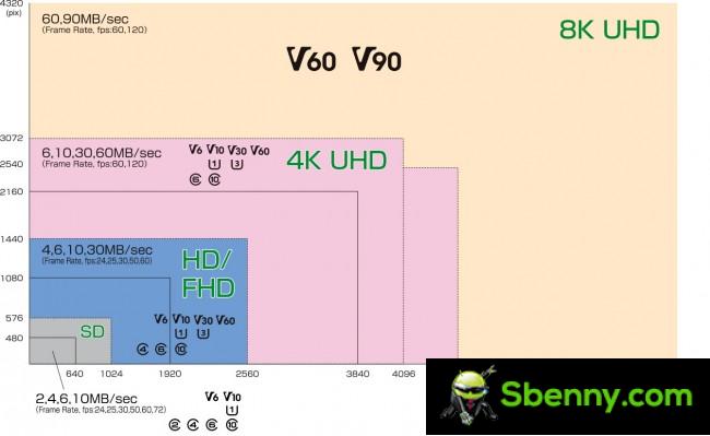 فئات سرعة SD المطلوبة لدقة فيديو معينة (ومعدل الإطارات)