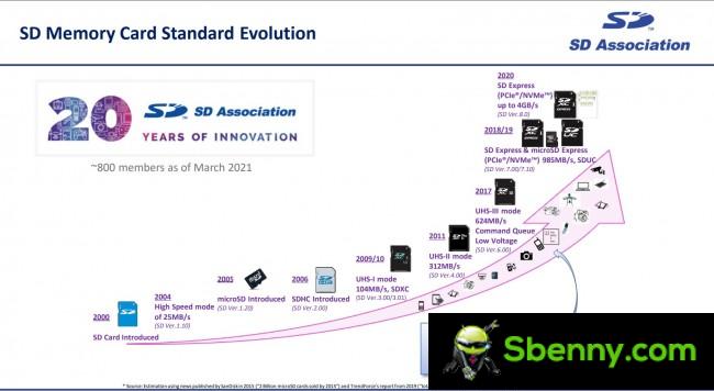 Популярность карт SD и microSD