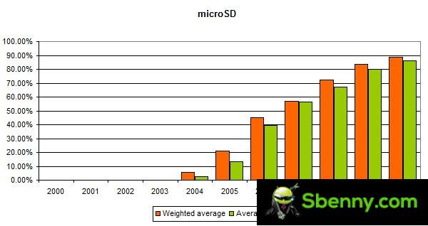 النسبة المئوية لمصنعي الهواتف الذكية الذين يستخدمون بطاقات microSD بحلول عام 2010