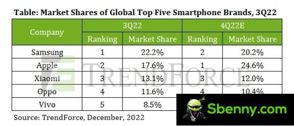 Trendforce: Global smartphone production in the third quarter of 2022 decreased by 11%