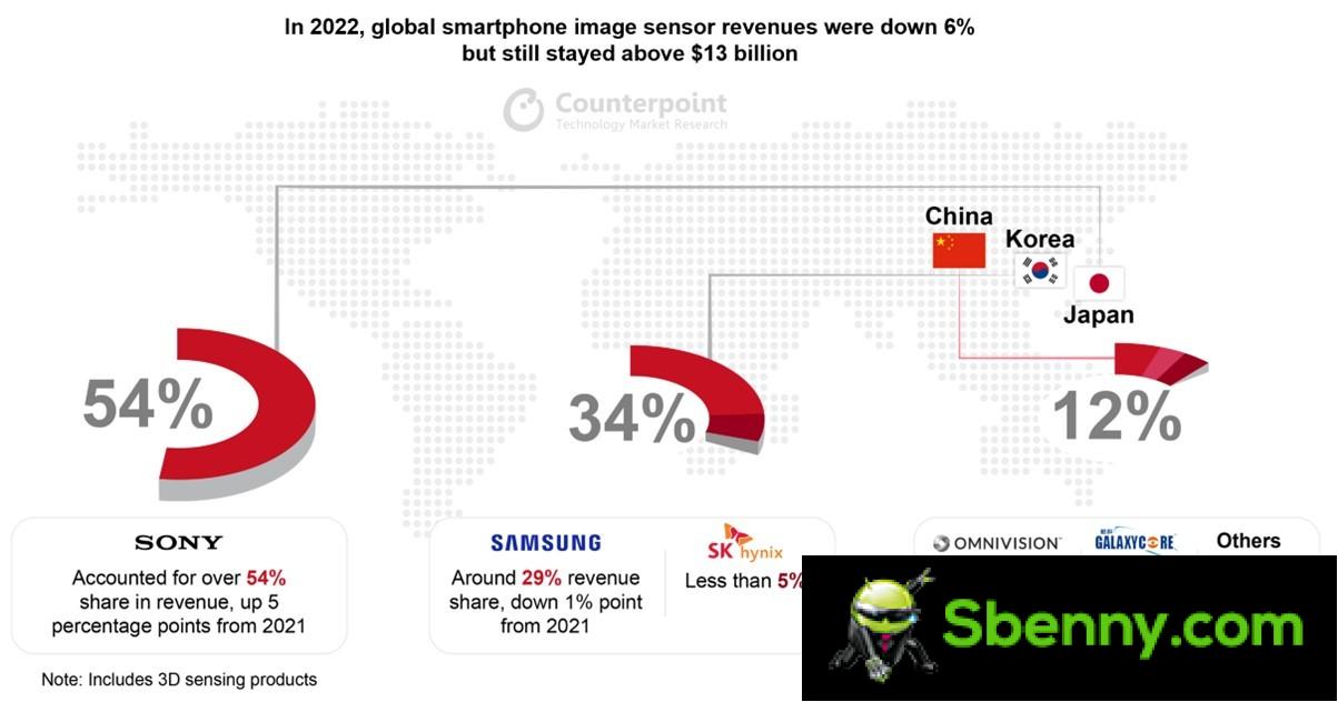 Contrepoint : l'activité de capteur d'appareil photo pour smartphone de Sony est en hausse grâce aux mises à niveau de l'iPhone