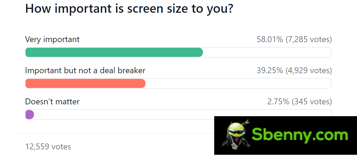 Weekly Survey Results: Screen size matters a lot, 6.1