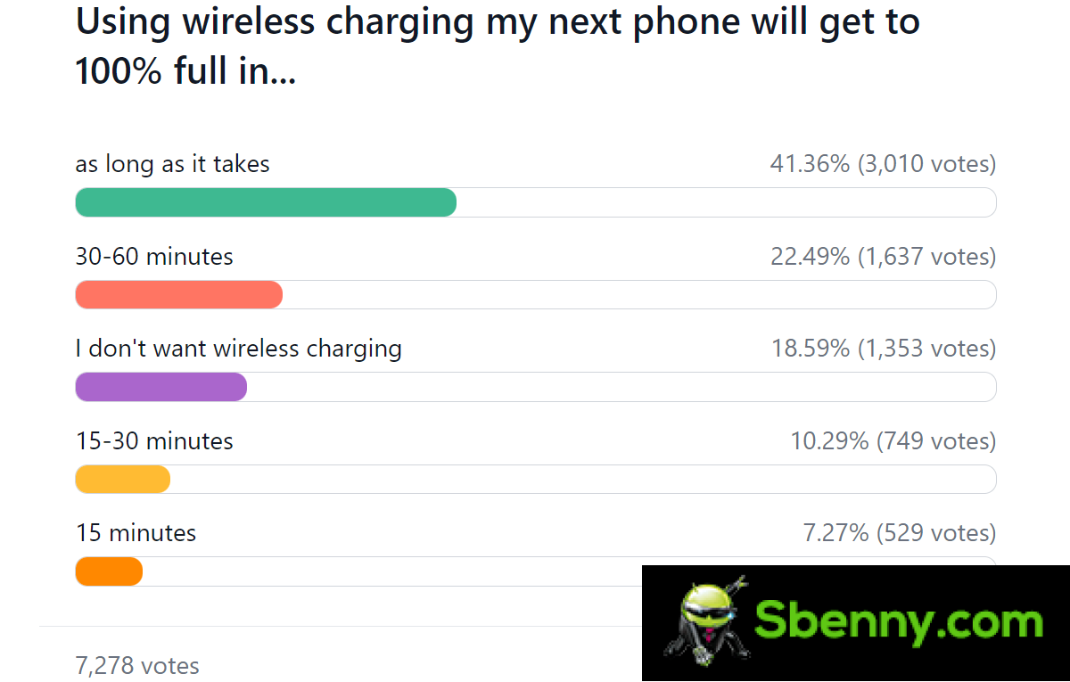 Weekly Survey Results: Wired charging must be super fast, wireless not so fast