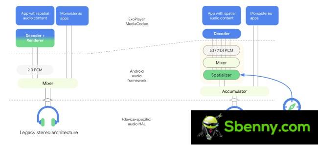 An overview of Google's spatial audio system