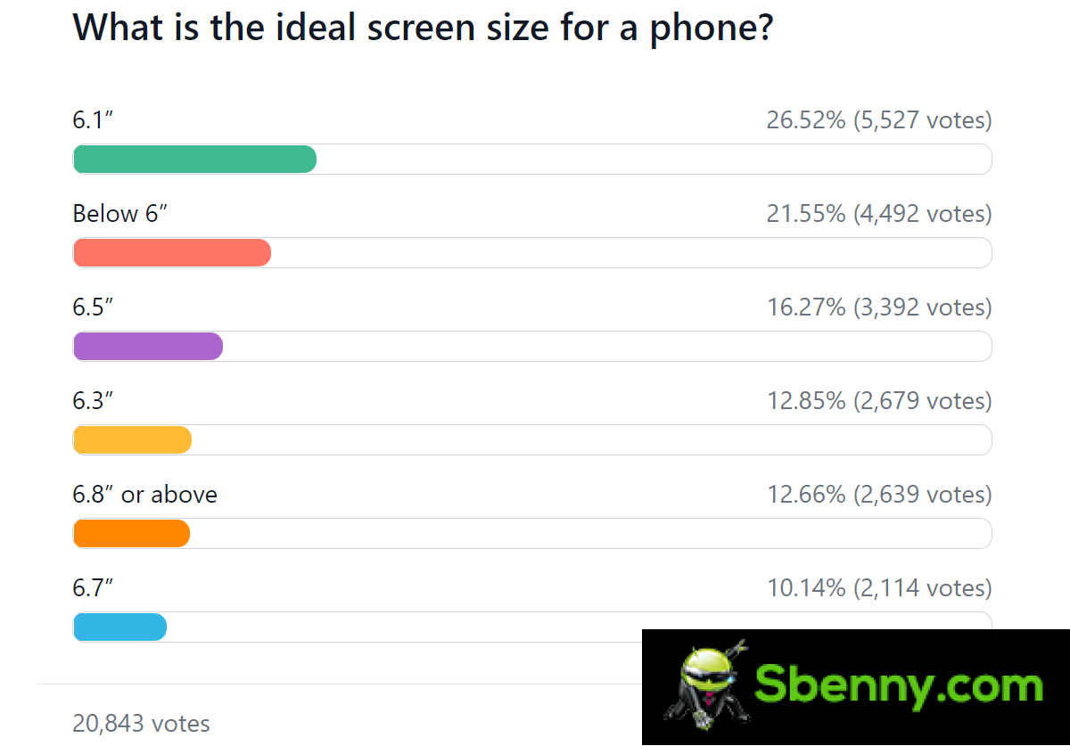 Weekly Survey Results: Screen size matters a lot, 6.1