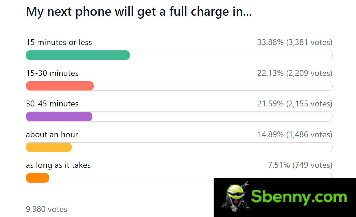 Weekly Survey Results: Wired charging must be super fast, wireless not so fast