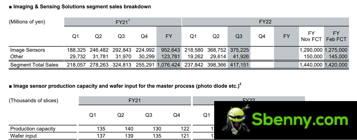 Sony sold 7.1 million PS 5 consoles in Q4 2022, mobile division isn't doing very well