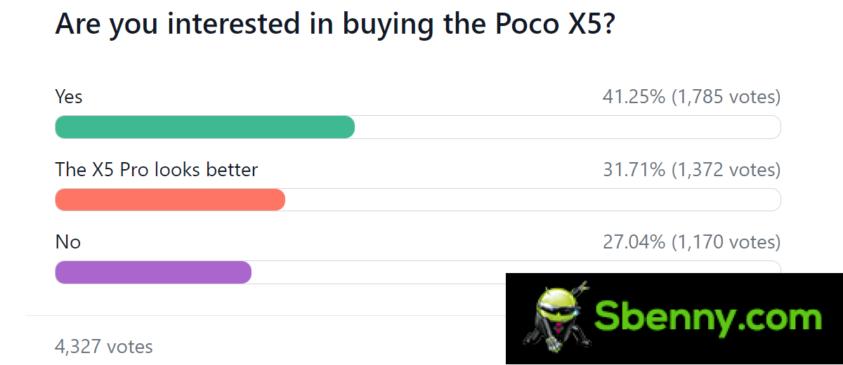 Results of the weekly survey: the Poco X5 duo starts well, the vanilla model more than the Pro