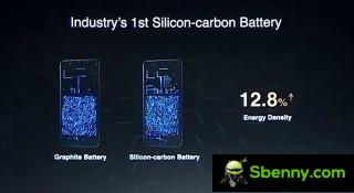A silicon-carbon battery has a 12.8% higher energy density than a typical lithium battery of the same size