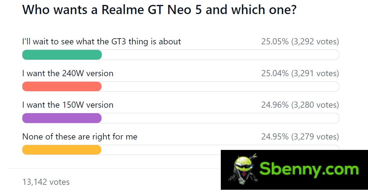 Weekly survey results: The fast-charging Realme GT Neo 5 makes people vibrate