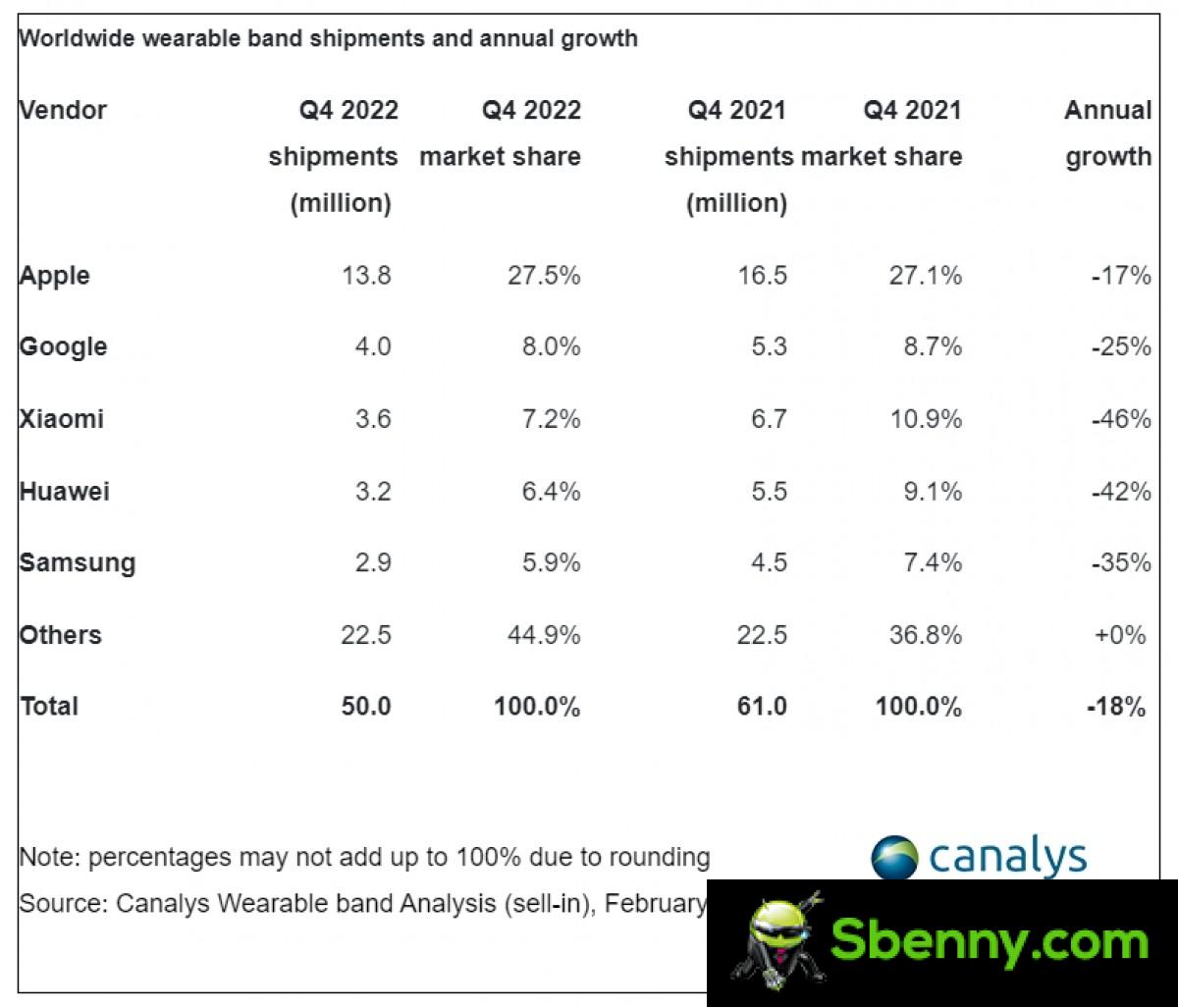 Canalys wearable device shipments plummet in Q4 2022