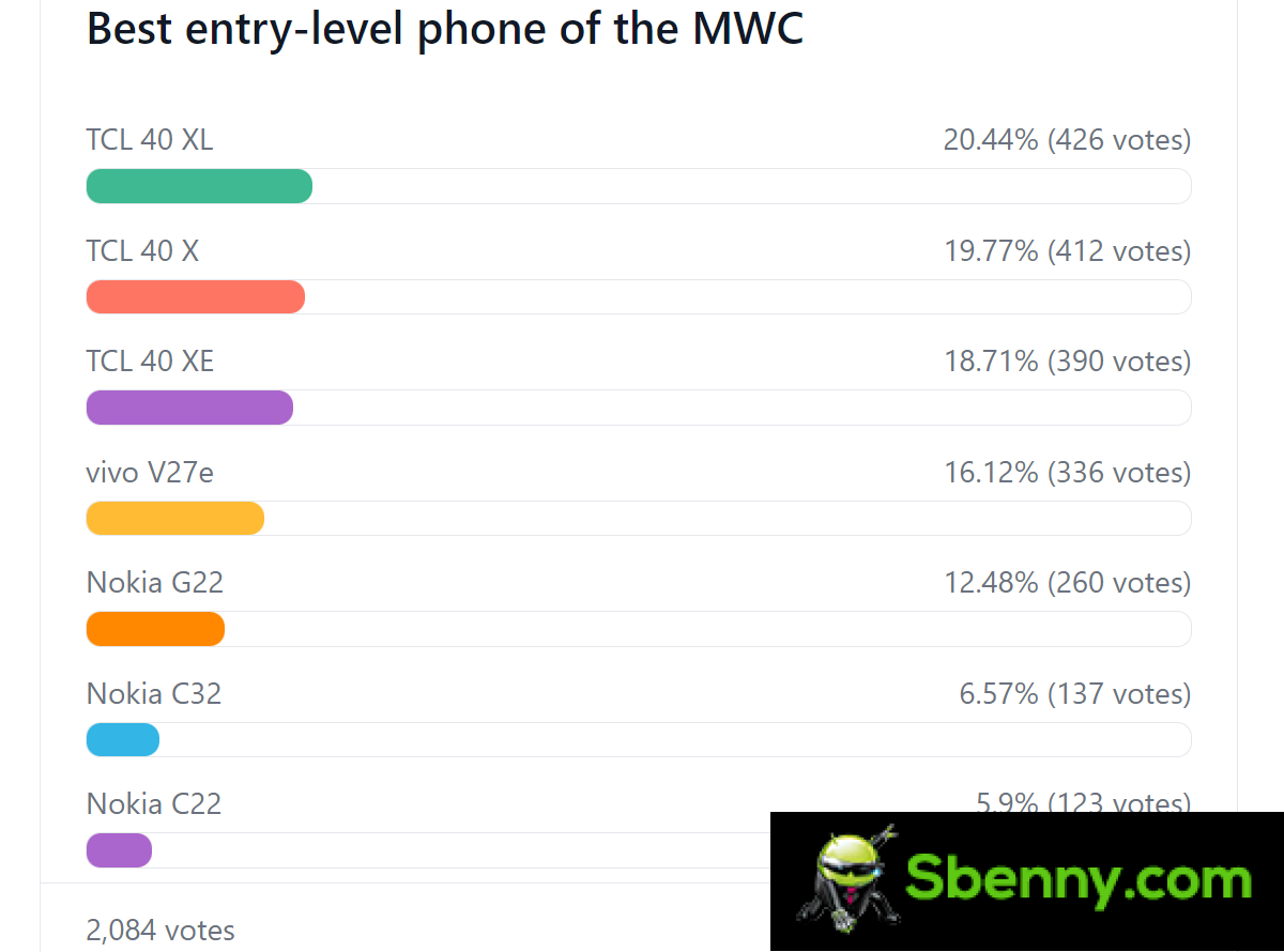 Risultati del sondaggio settimanale: i telefoni Honor, Tecno, vivo e TCL sono stati votati come i migliori al MWC 2023