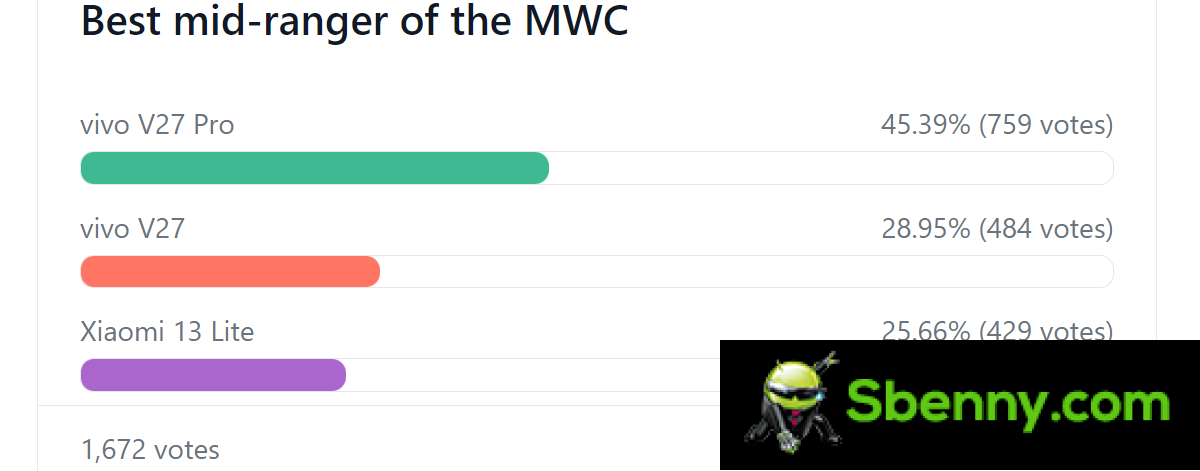 每周投票结果：Honor、Tecno、vivo 和 TCL 手机在 MWC 2023 上票选最佳