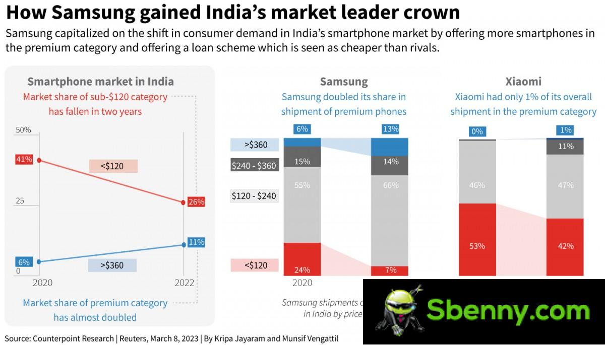 Samsung dethrones Xiaomi in India as the biggest smartphone seller