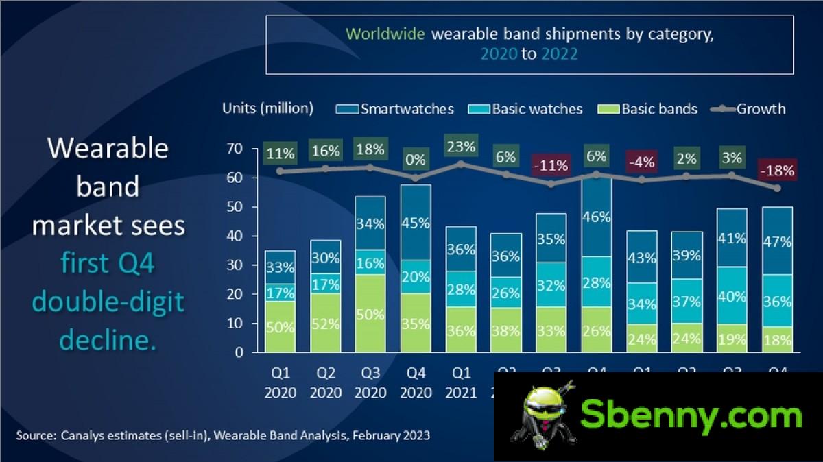 Canalys: Wearable Device Shipments Unimpressive in 2022