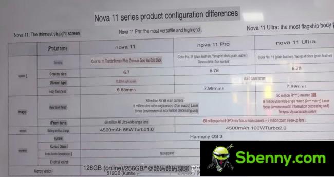 Huawei nova 11 series leaked specifications (automatic translation from Chinese)