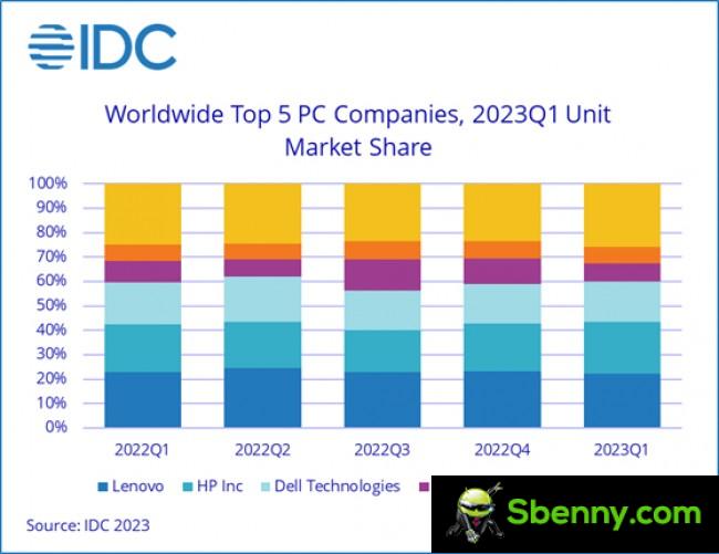 Market share of top 5 PC companies in Q1 2023